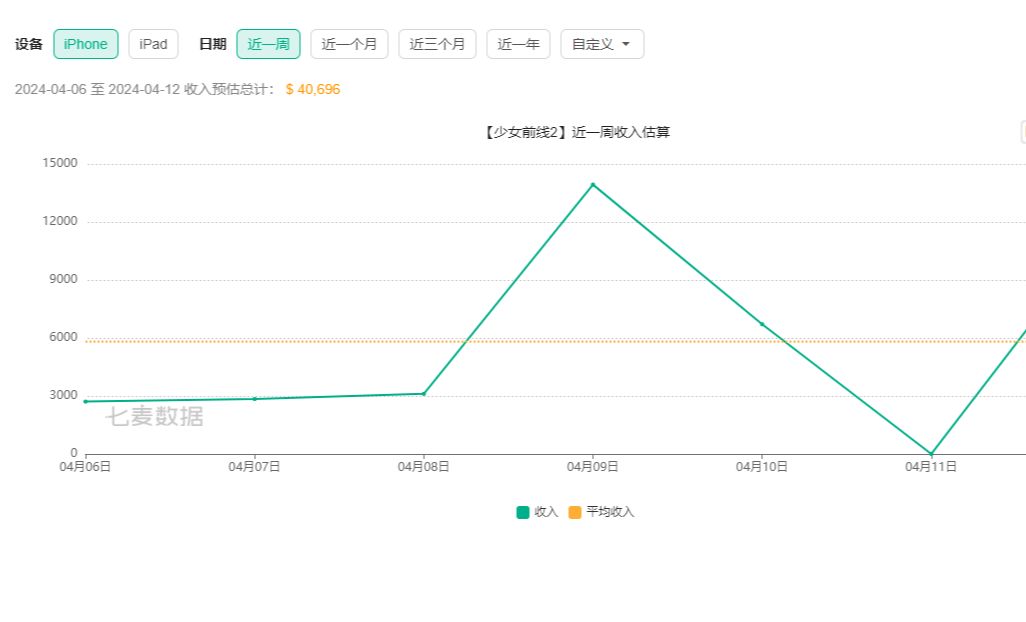 少前2追放最新流水,4月14日更新手机游戏热门视频