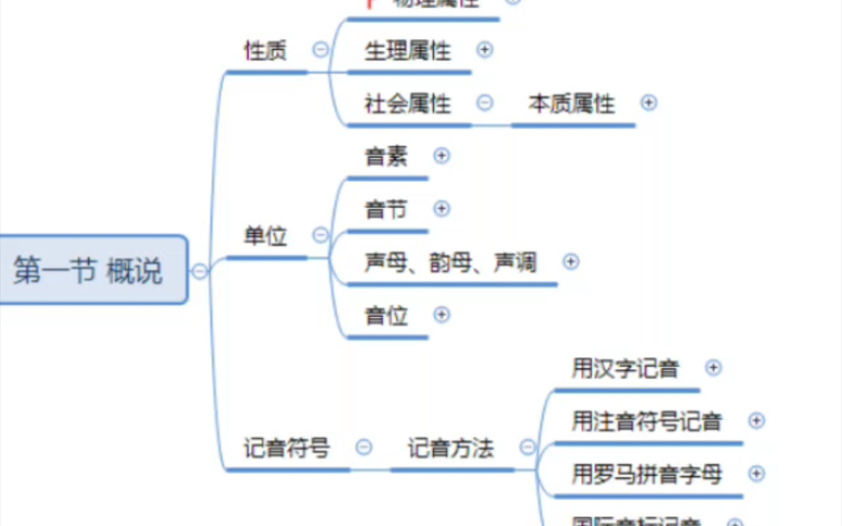 [图]《现代汉语》黄廖版(增订六版)思维导图及记忆口诀