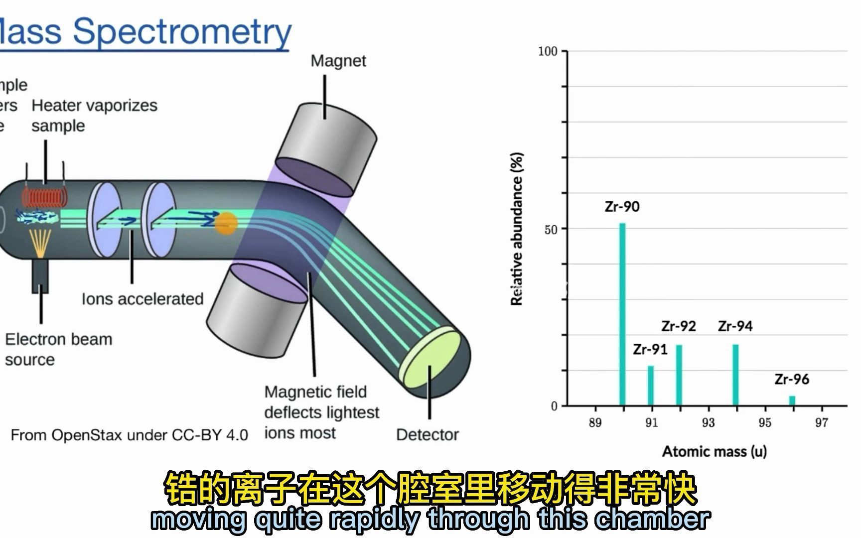 采用质谱法是如何弄清楚一种元素的同位素及其丰度的?哔哩哔哩bilibili