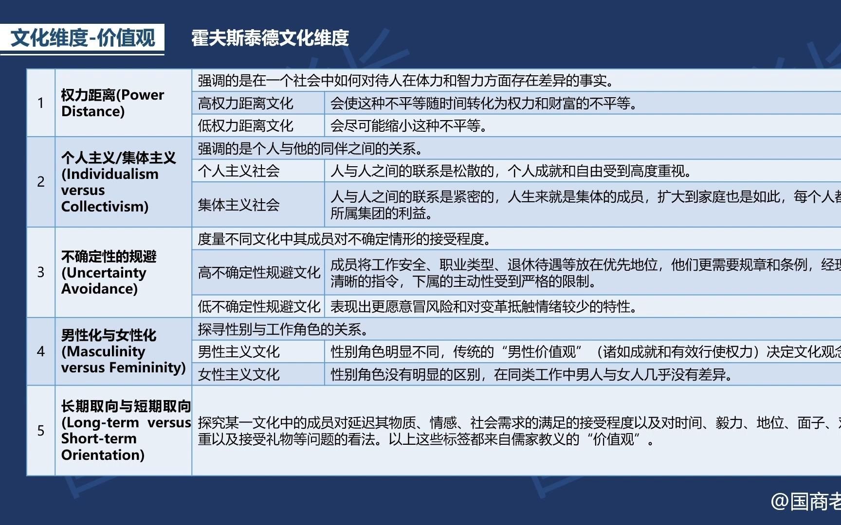 韩玉军版本国际商务考研课程第三章03讲:国别文化维度的重要差异(下)哔哩哔哩bilibili