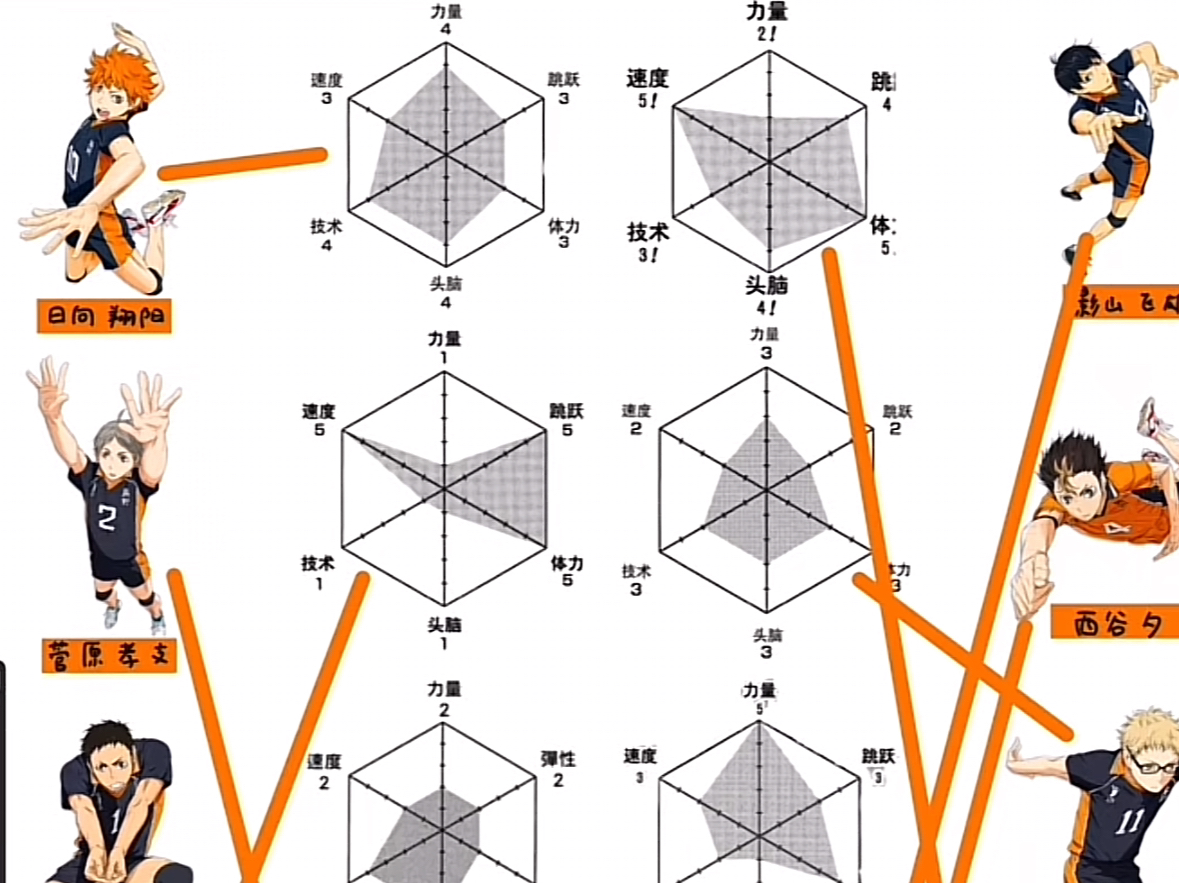 排球少年乌野篇(3):让没有看过排球少年的朋友匹配乌野成员综合能力分布图哔哩哔哩bilibili