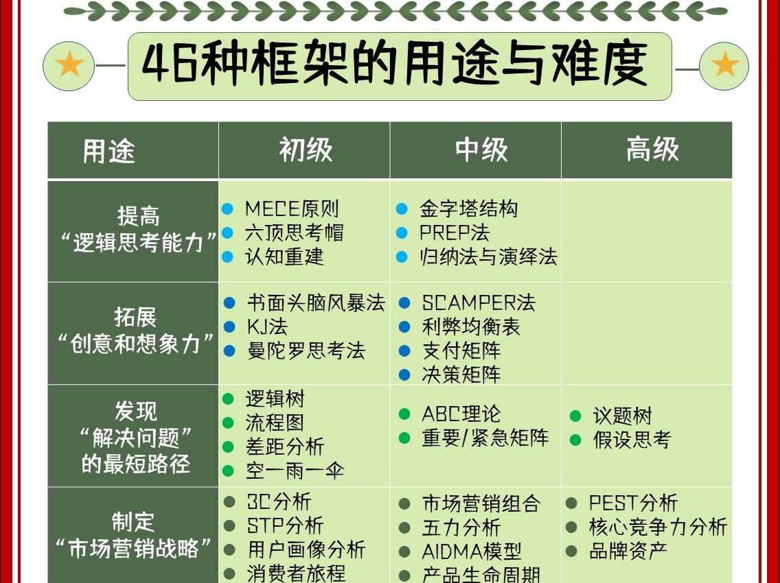 [图]麦肯锡-咨询师的46个底层逻辑工具