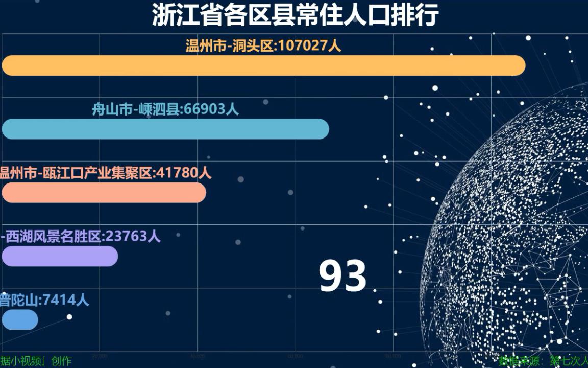 第七次人口普查数据:浙江省各区县常住人口排行哔哩哔哩bilibili