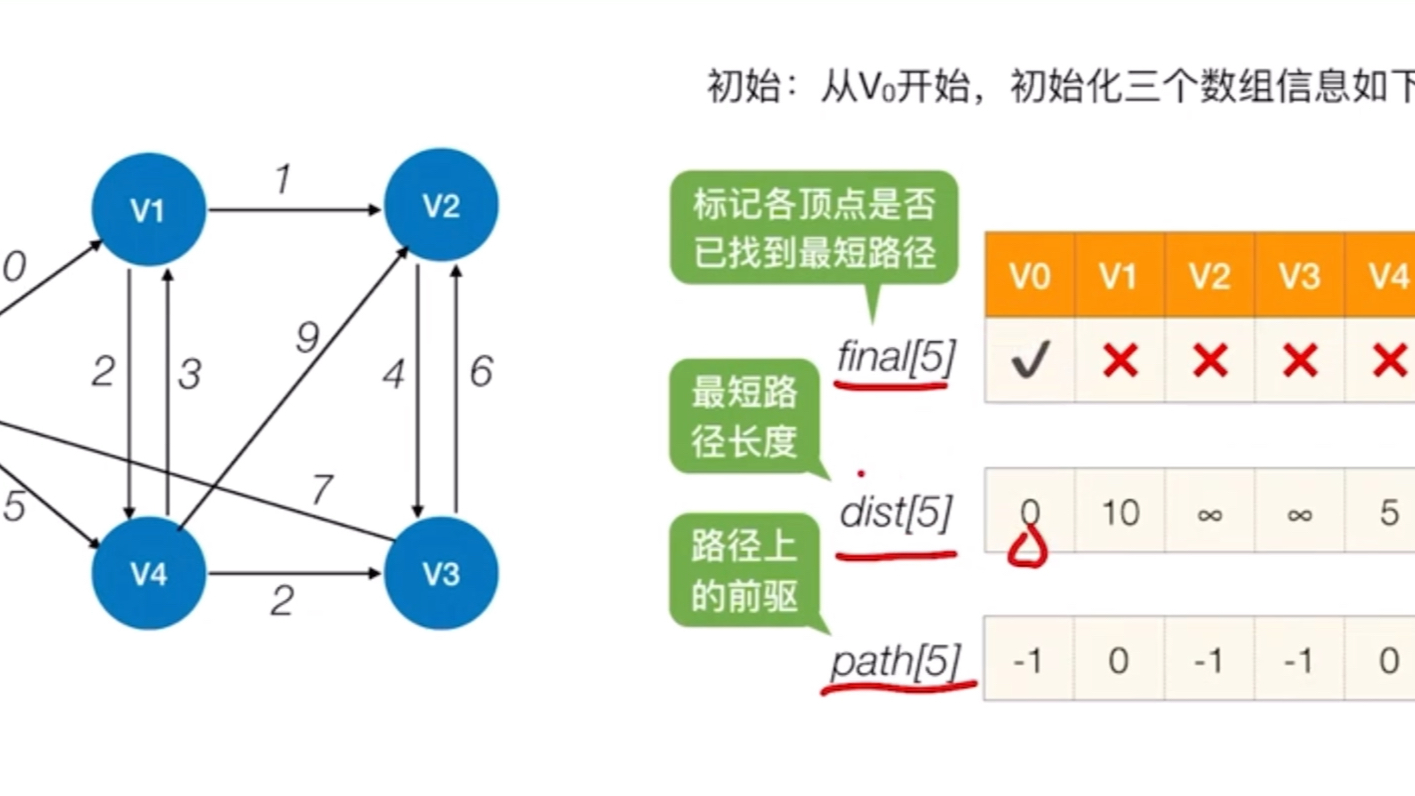 迪杰斯特拉dijkstra哔哩哔哩bilibili