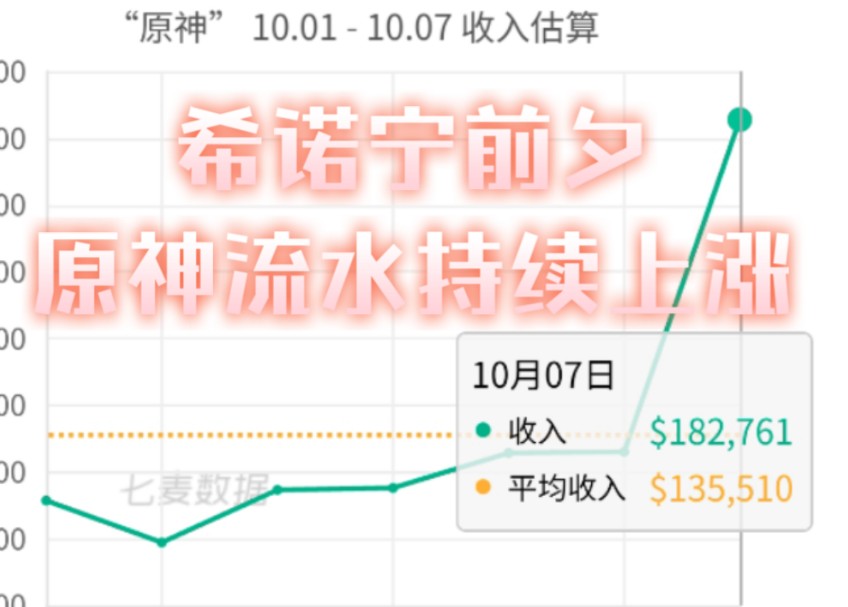 希诺宁前夕,原神流水持续上涨网络游戏热门视频