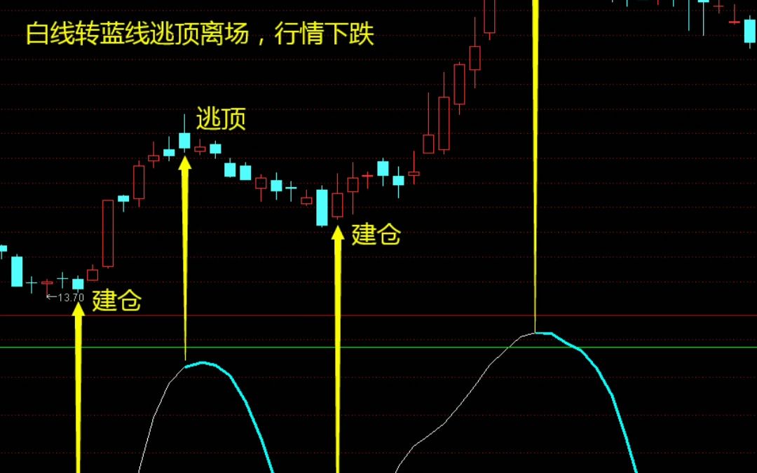 「一线牵牛」指标——判断趋势强弱,捕捉短线强牛哔哩哔哩bilibili