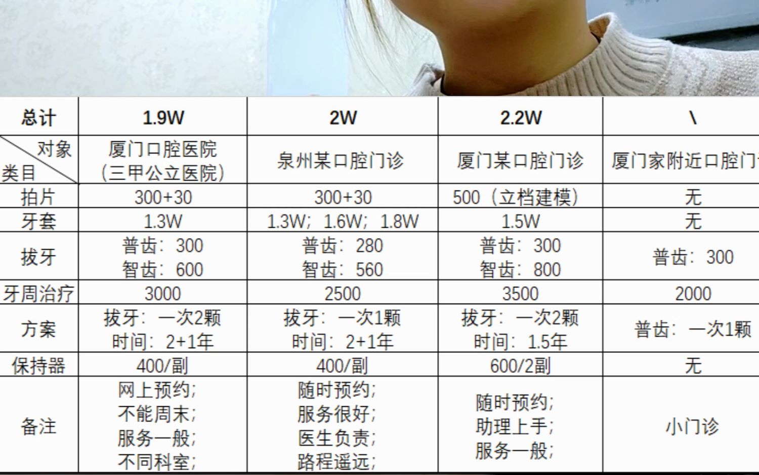 牙齿矫正,怎么挑选医院?四家不同规格医院详细对比哔哩哔哩bilibili