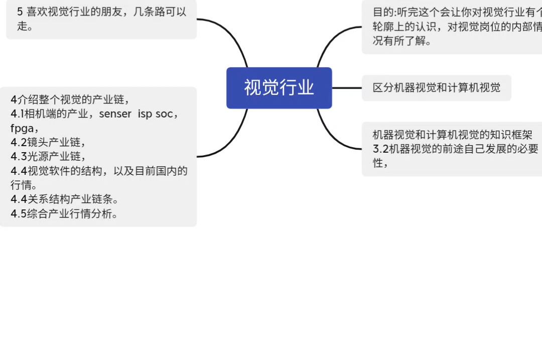 开篇—机器视觉行业岗位分析哔哩哔哩bilibili