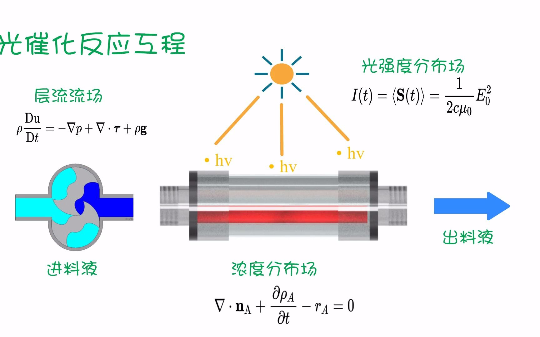 【光催化反应工程原理及反应器设计优化大连理工大学Amazing】2022年“陶氏杯”第五届全国“互联网+化学反应工程”课模设计大赛哔哩哔哩bilibili