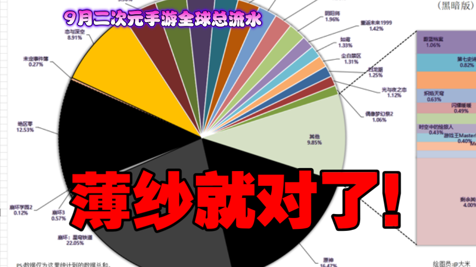 [图]9月二次元手游“全球总流水”排行，薄纱米哈游？(´▽｀)ノ♪