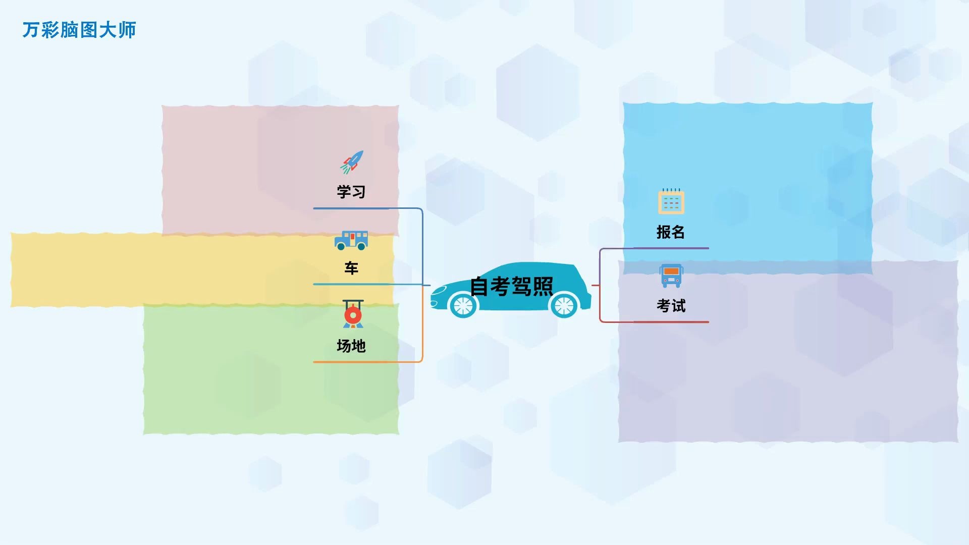 【制作脑图用什么软件】自考驾照全流程步骤图解析哔哩哔哩bilibili