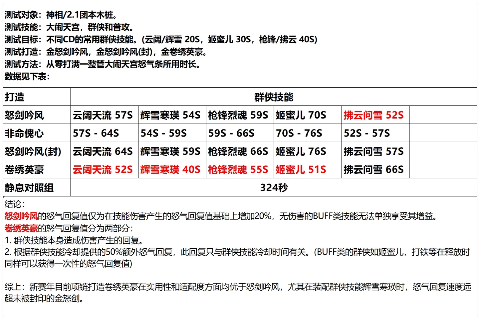 【剪刀 or 怒剑?】一张表看懂,截了图就走哔哩哔哩bilibili逆水寒攻略