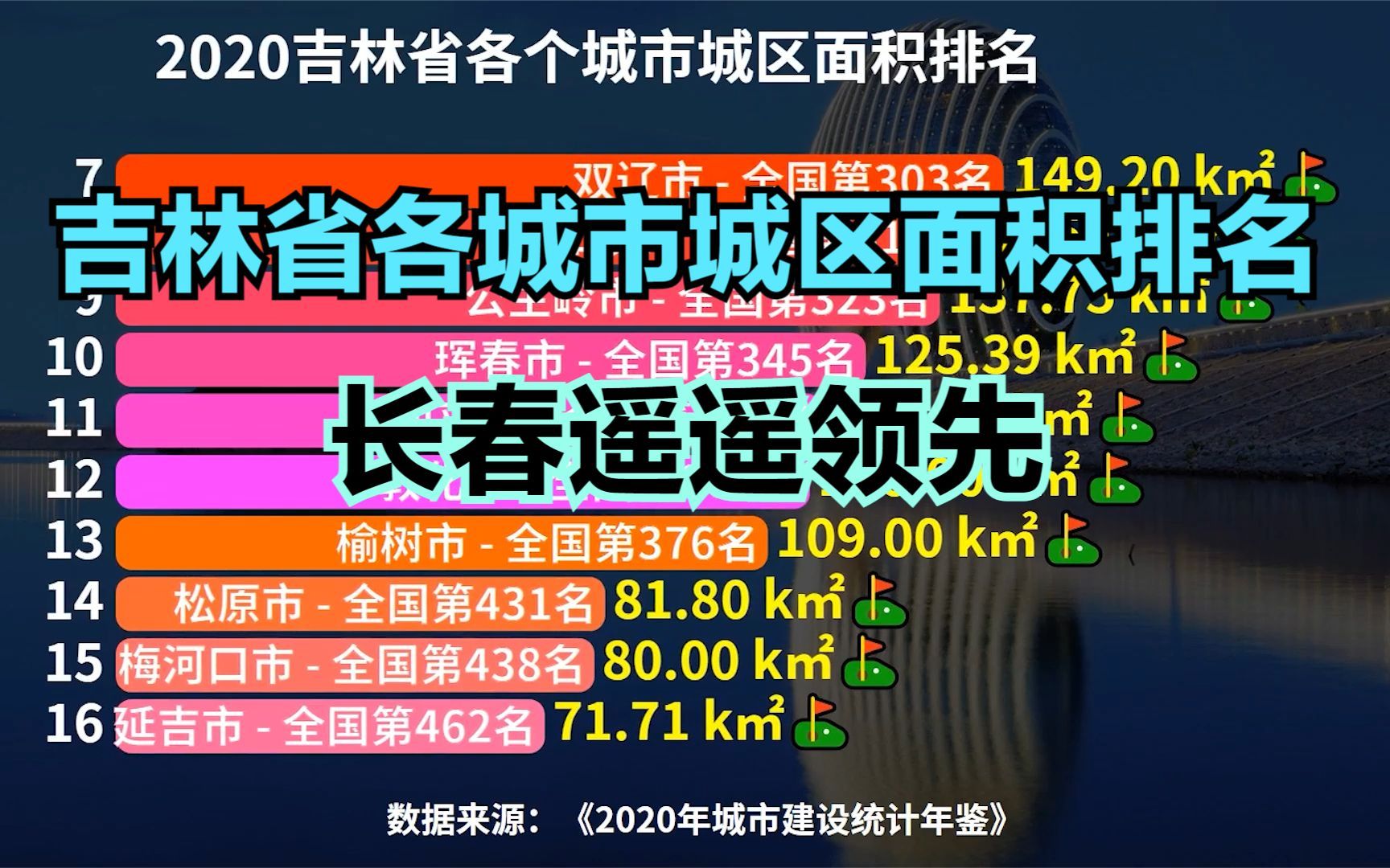 吉林省29个城市城区面积排名,长春一骑绝尘,你的家乡排第几?哔哩哔哩bilibili