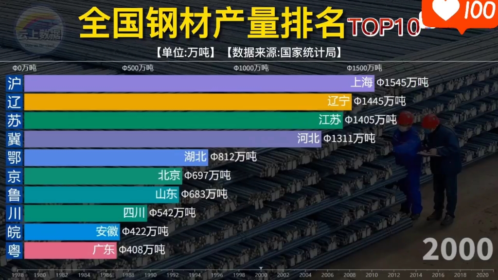 中国钢铁各省产量pK哔哩哔哩bilibili