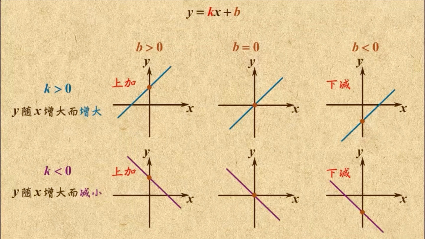 [图]y=kx+b 一次函数图像性质