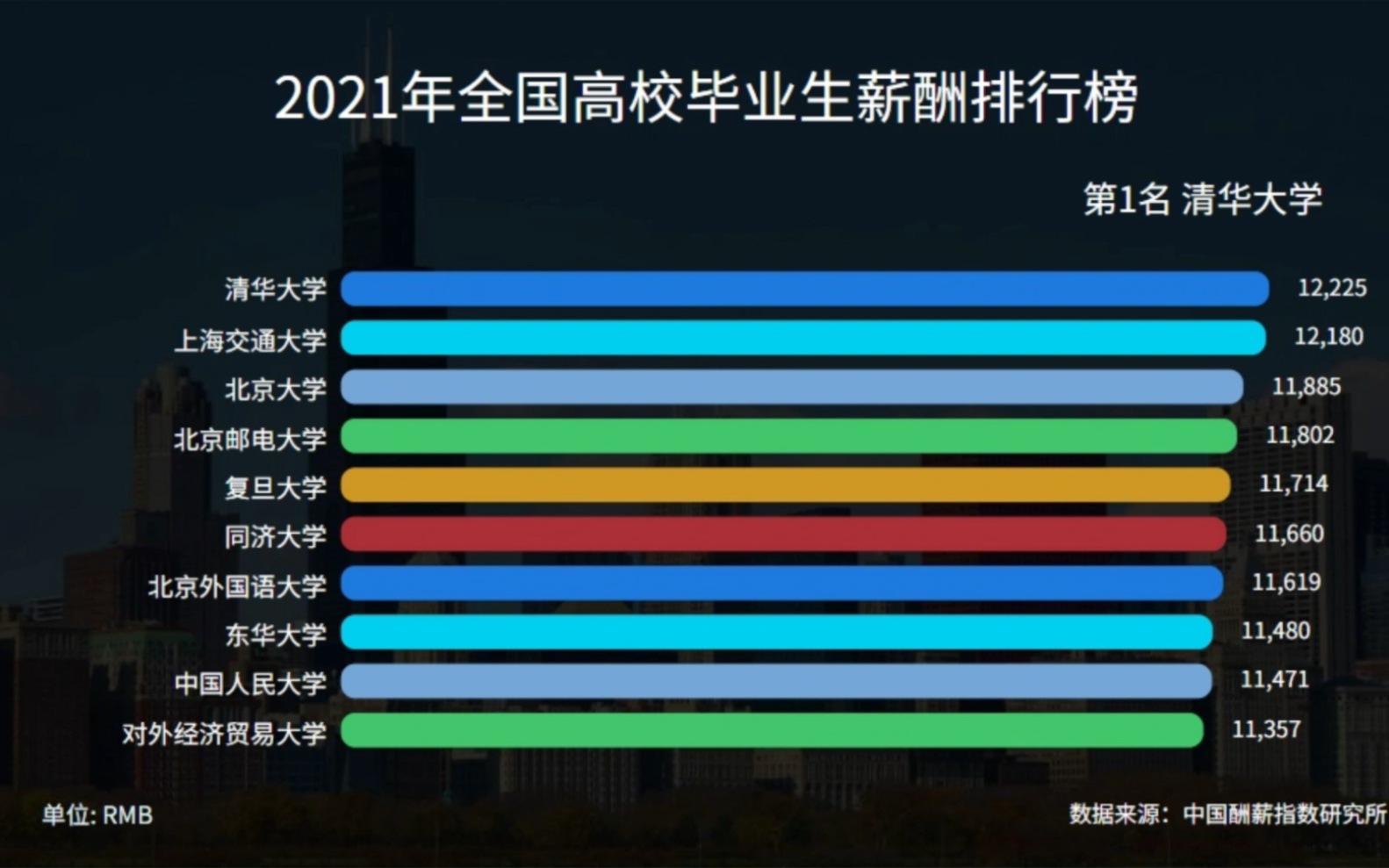 全国高校毕业生薪酬排行榜哔哩哔哩bilibili