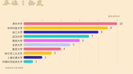 五月双一流高校热搜榜:清华第一、北京大学第六哔哩哔哩bilibili