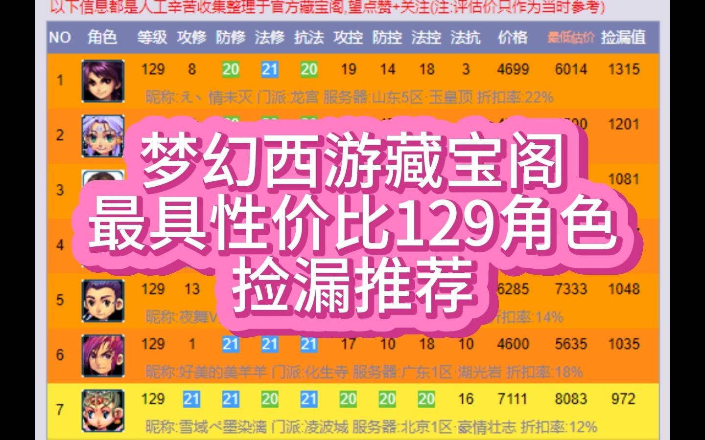 梦幻西游藏宝阁129级角色推荐,人物三修满,宠物总修50以上,按捡漏值(性价比)从高到低进行排列好了,想入坑的,买到就是赚到梦幻西游