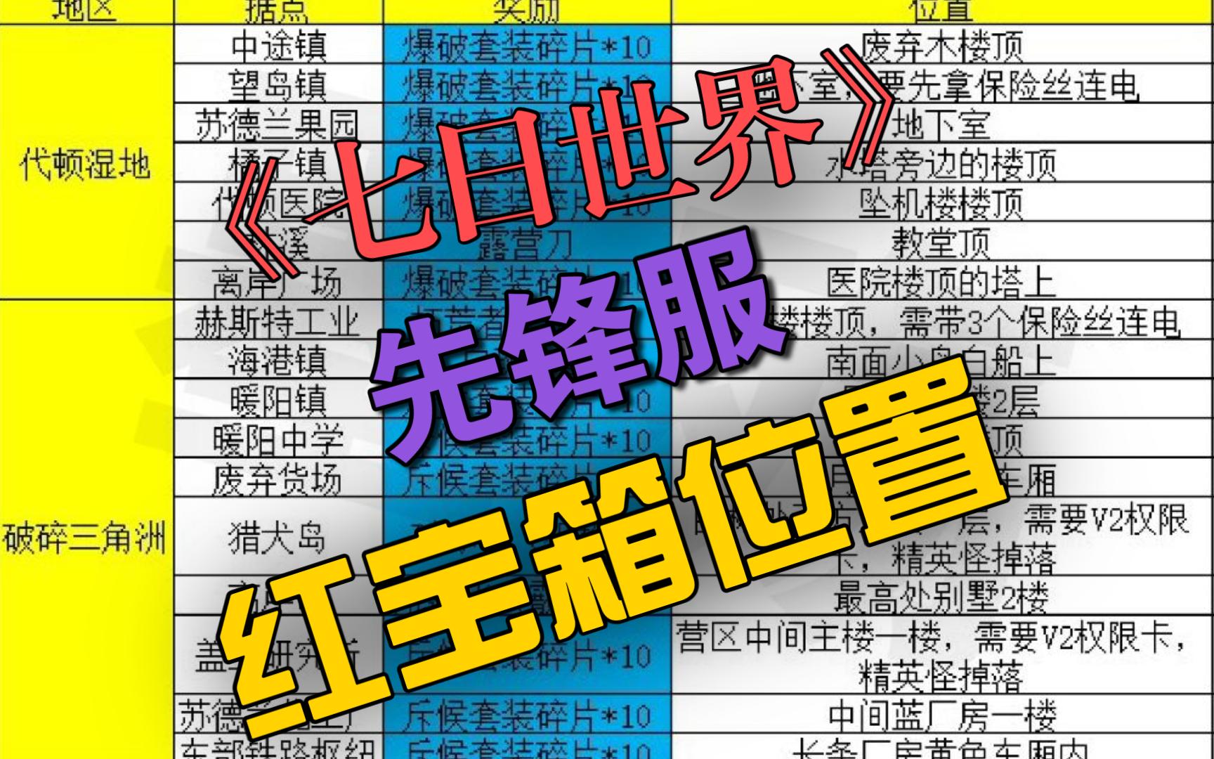 [图]《七日世界》先锋服红宝箱位置及奖励，拿图进群