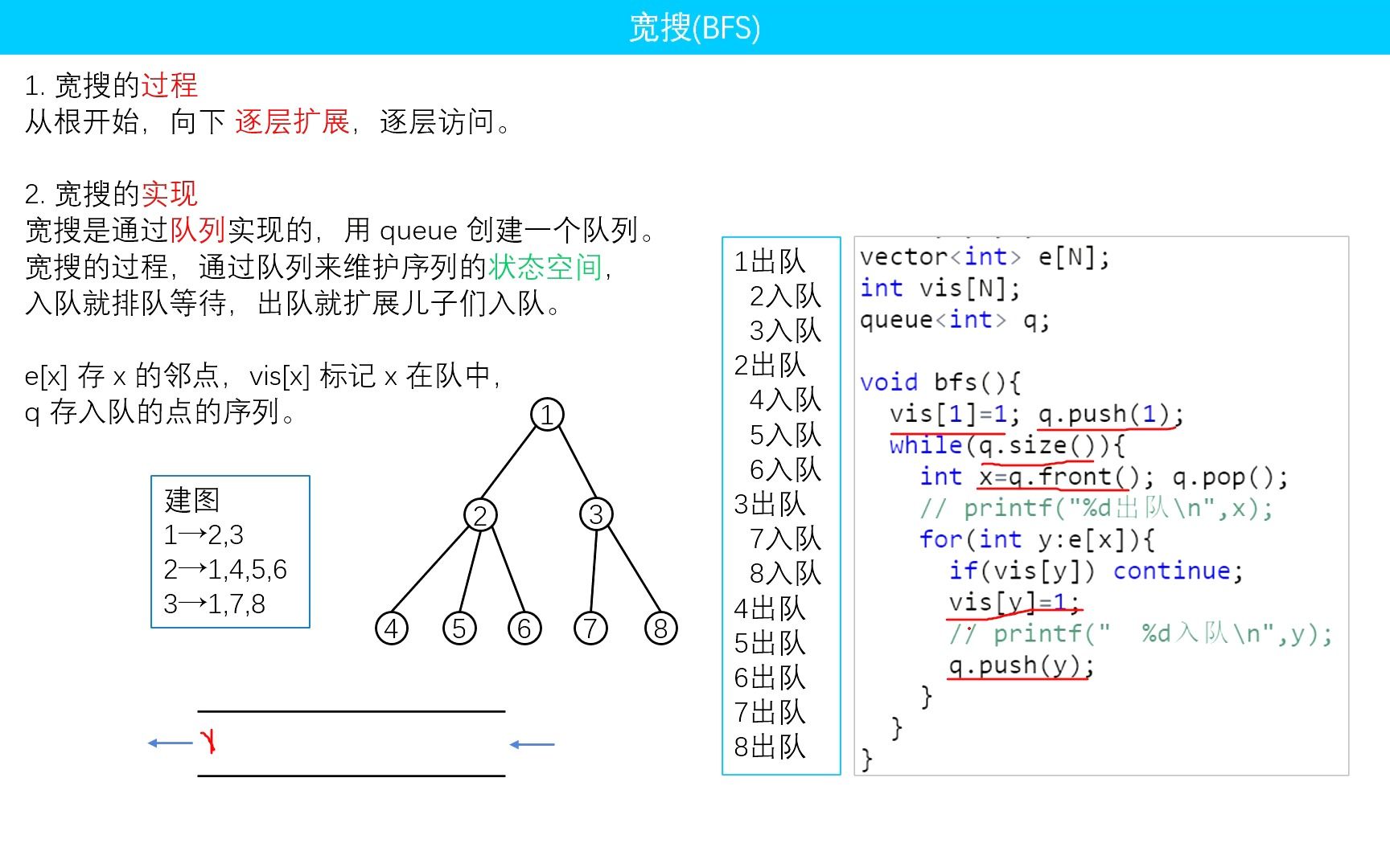 B11 广搜 宽搜 (BFS) 算法哔哩哔哩bilibili