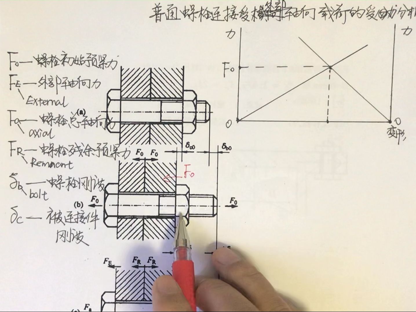 机械设计:第三十三讲—普通螺栓受轴向载荷的受力分析