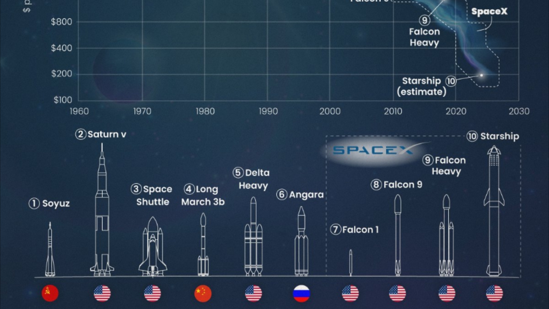 SpaceX使得太空飞行成本大幅降低哔哩哔哩bilibili