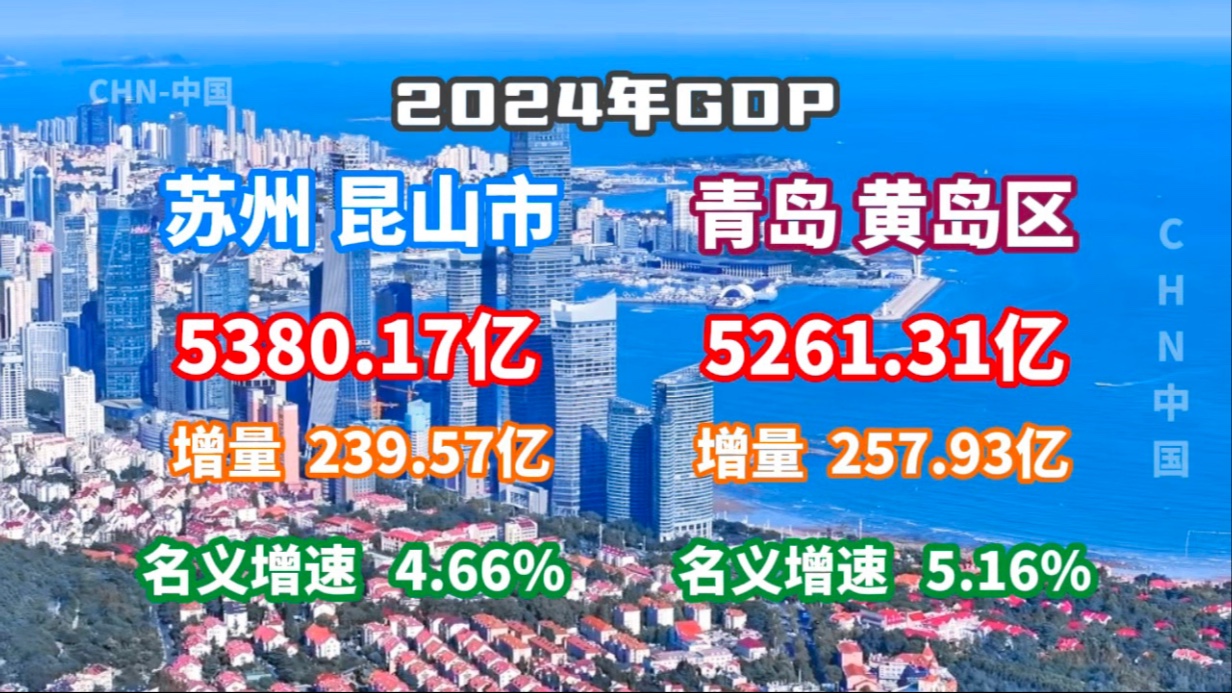 【GDP速报】2024年苏州昆山市、青岛黄岛区GDP数据公布哔哩哔哩bilibili