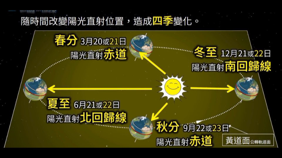 科普:为何会有一年四季?24节气的科学道理,听听地理老师怎么说的!哔哩哔哩bilibili