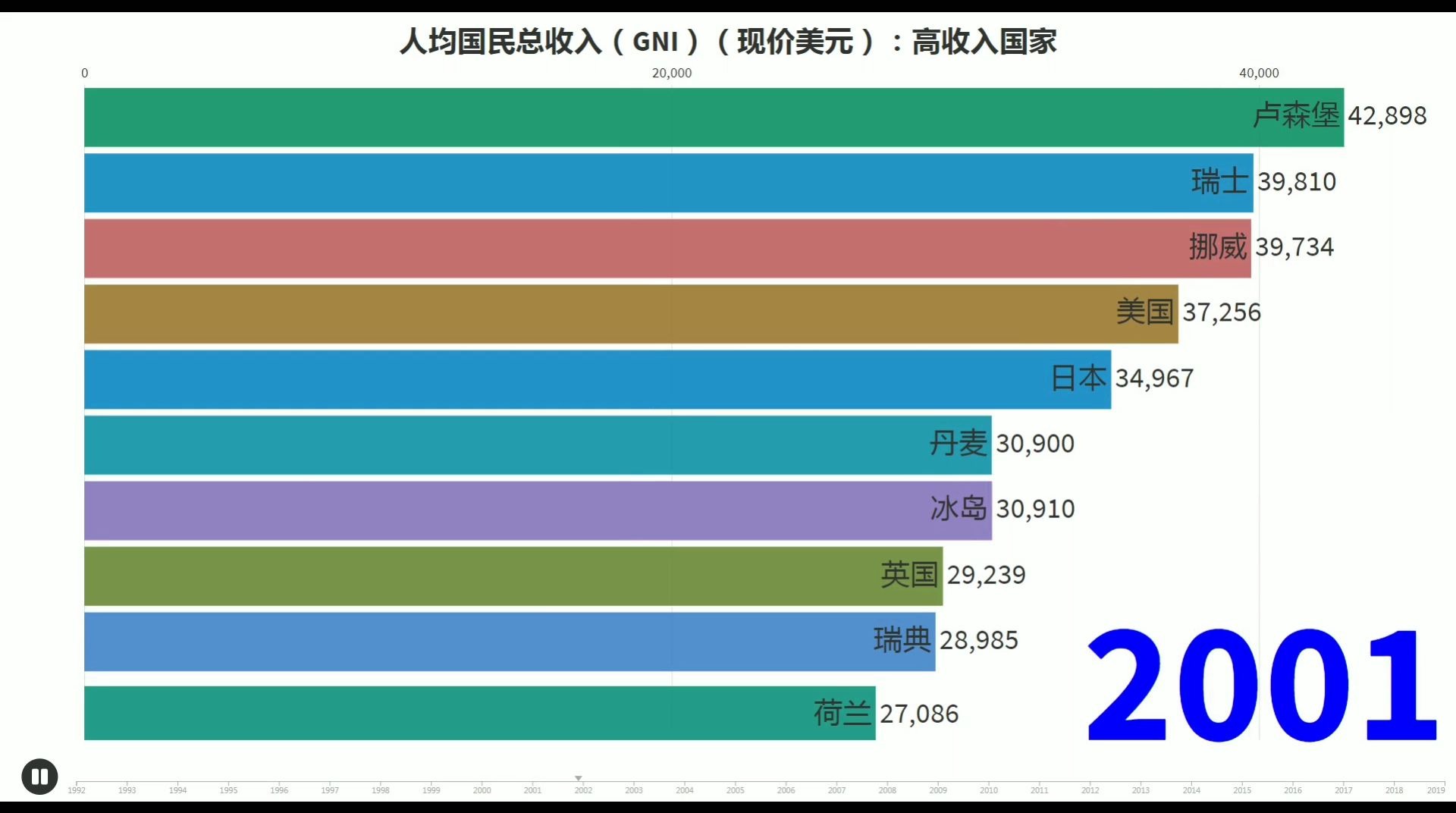 分收入统计各国人均国民总收入,看看我国的收入级别和崛起年份哔哩哔哩bilibili