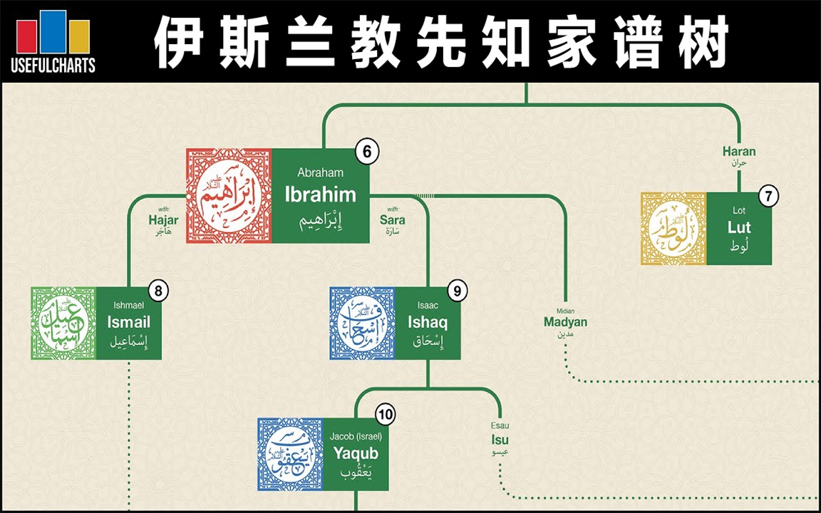 【双语字幕】伊斯兰教先知家谱树哔哩哔哩bilibili