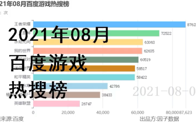 2021年8月百度游戏热搜榜