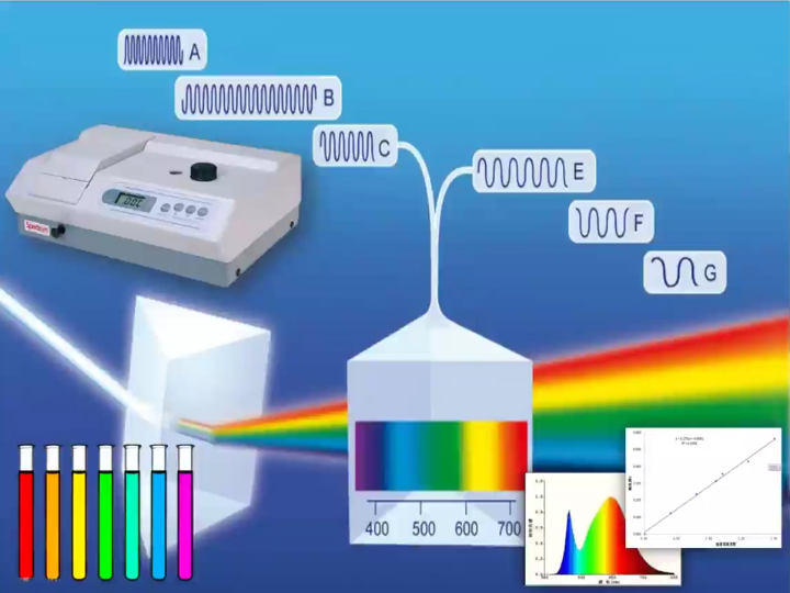 分光光度法光的基本性质哔哩哔哩bilibili