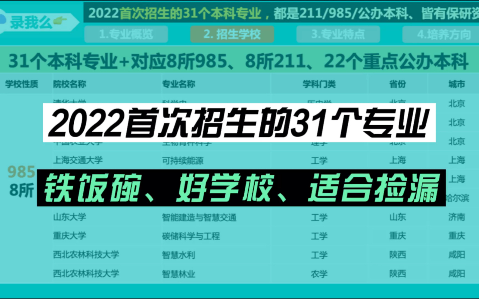 本科福利!2022首次招生的31个本科专业就业需求大、绝对适合捡漏,学校阵容很强大哔哩哔哩bilibili