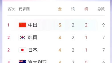 恭喜中国队重回奖牌榜金牌榜第一名哔哩哔哩bilibili