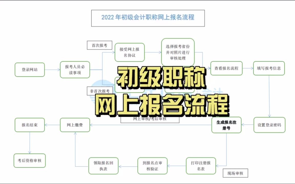 初级职称网上报名流程/启东上元会计职称培训哔哩哔哩bilibili