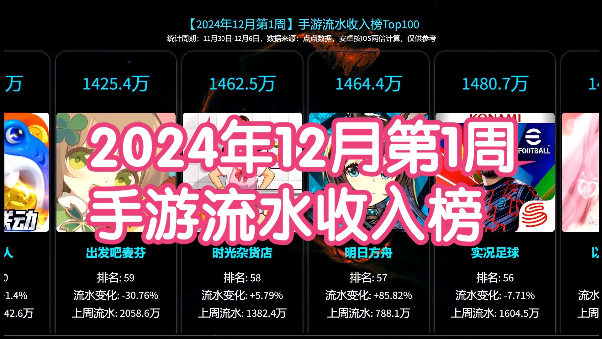 12月第1周手游流水收入榜,恋与深空,崩铁新卡池星期日大涨!电子竞技热门视频