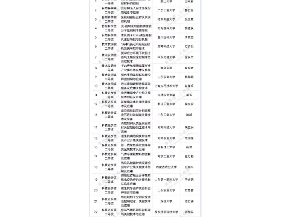 抓住潜力股,下一批有望冲“双一流”的25所高校!哔哩哔哩bilibili