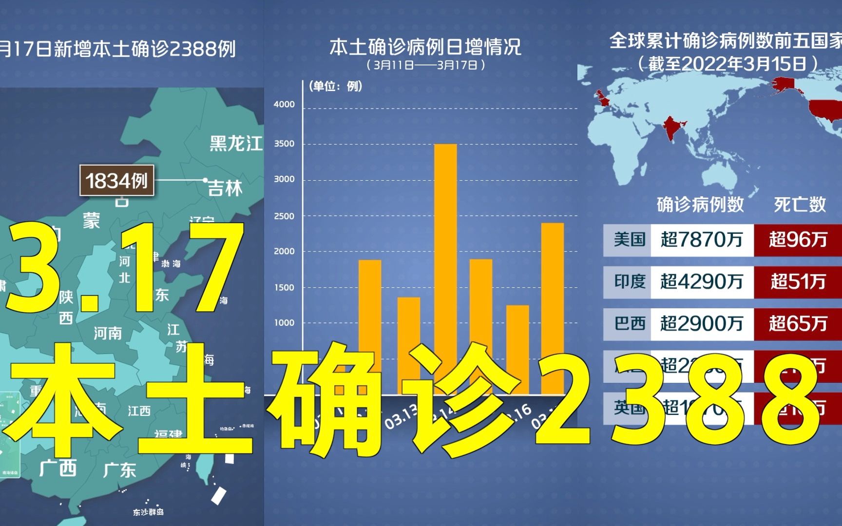 本轮疫情动态地图:3月17日本土确诊2388例 其中吉林1834例福建113例哔哩哔哩bilibili