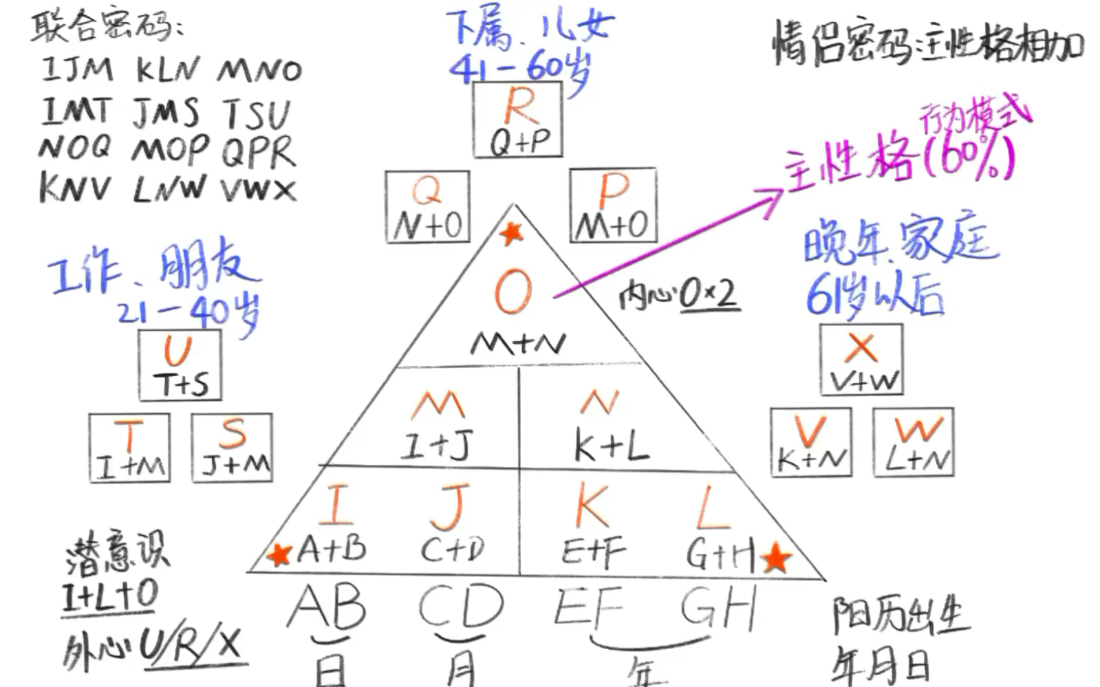 天赋优势心理学 生命数字密码计算方法