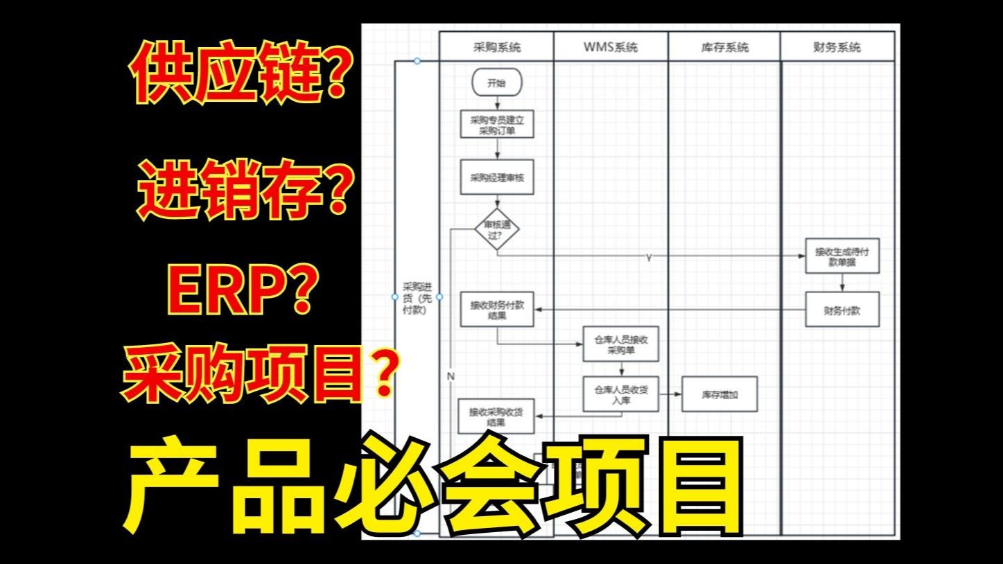 产品必会项目:供应链?ERP?进销存?采购项目哔哩哔哩bilibili