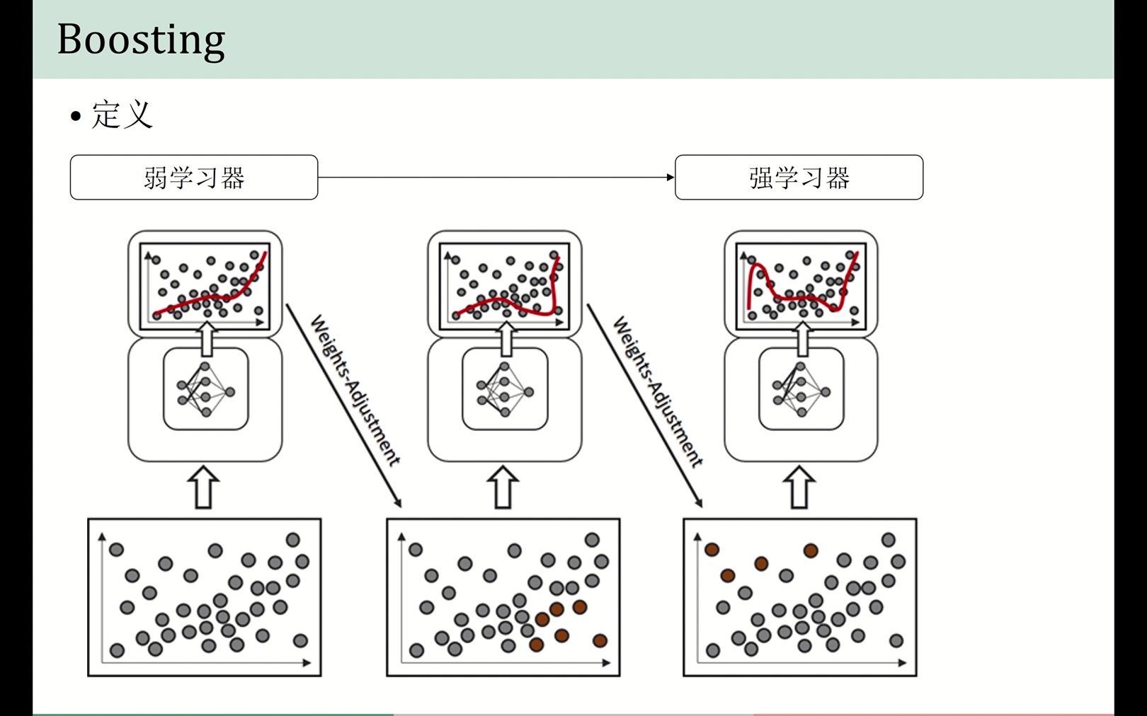 [图]05 Boosting算法思路