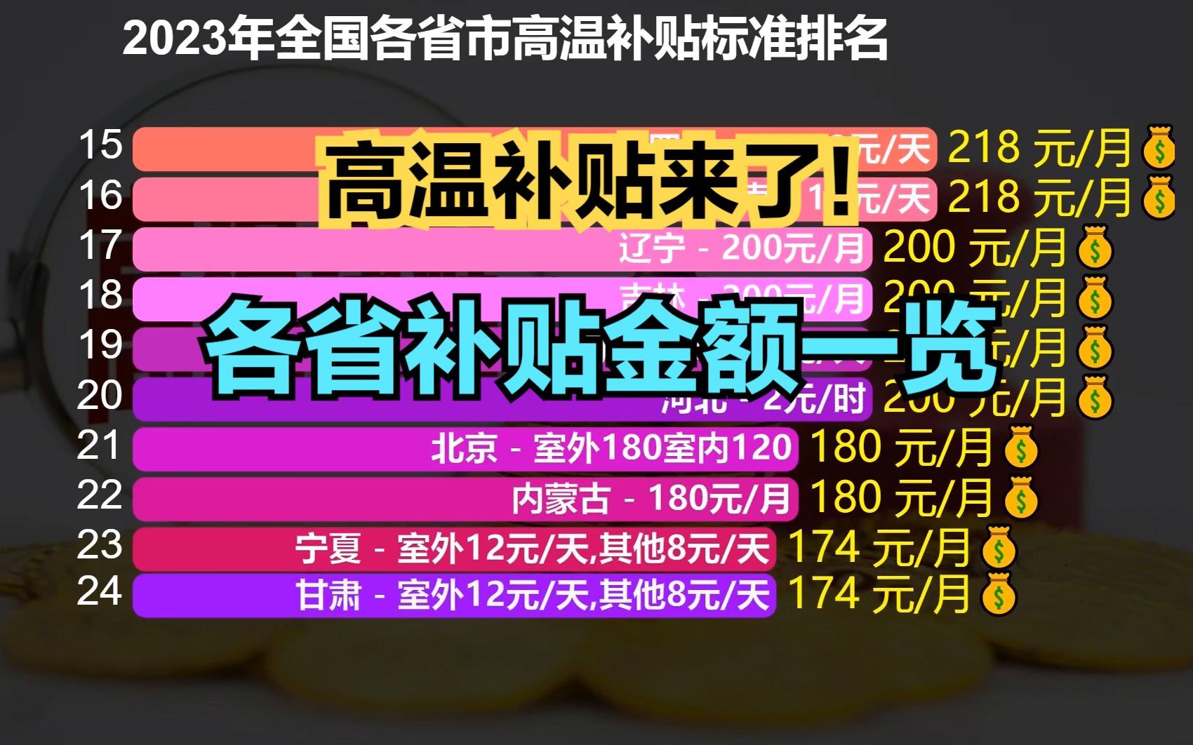 2023全国各省高温津贴发放标准排行榜,广西垫底,你的家乡排第几?哔哩哔哩bilibili