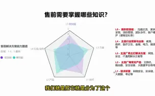 Descargar video: 售前需要掌握哪些知识？