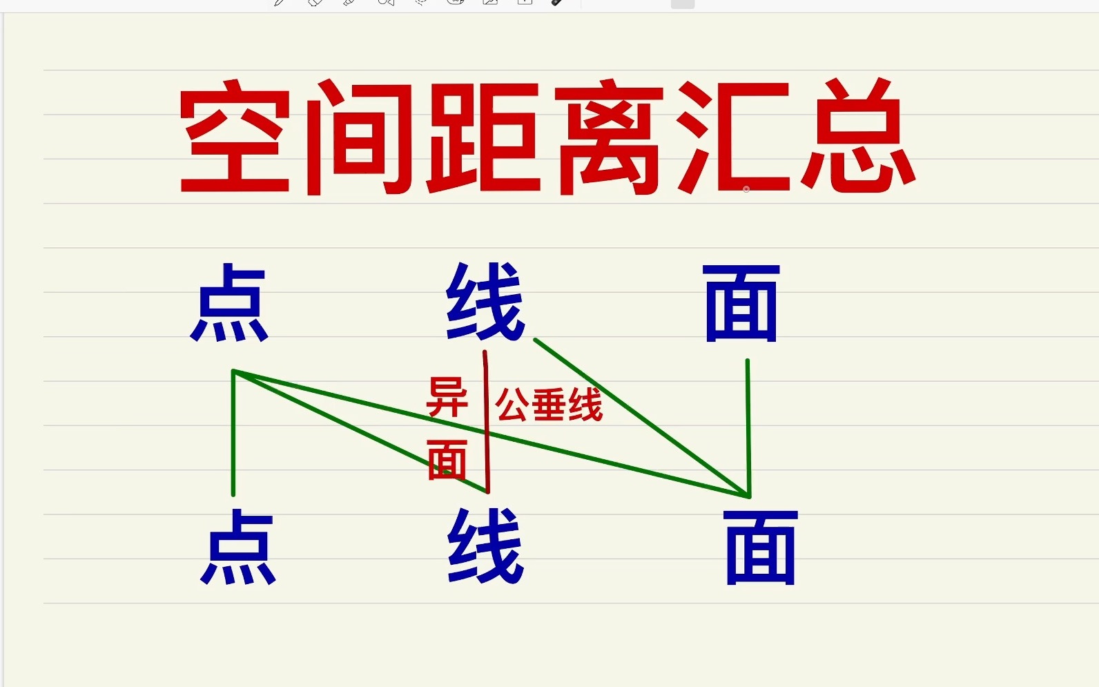 801总结1空间各种距离汇总(尤其异面直线距离及求公垂线)哔哩哔哩bilibili