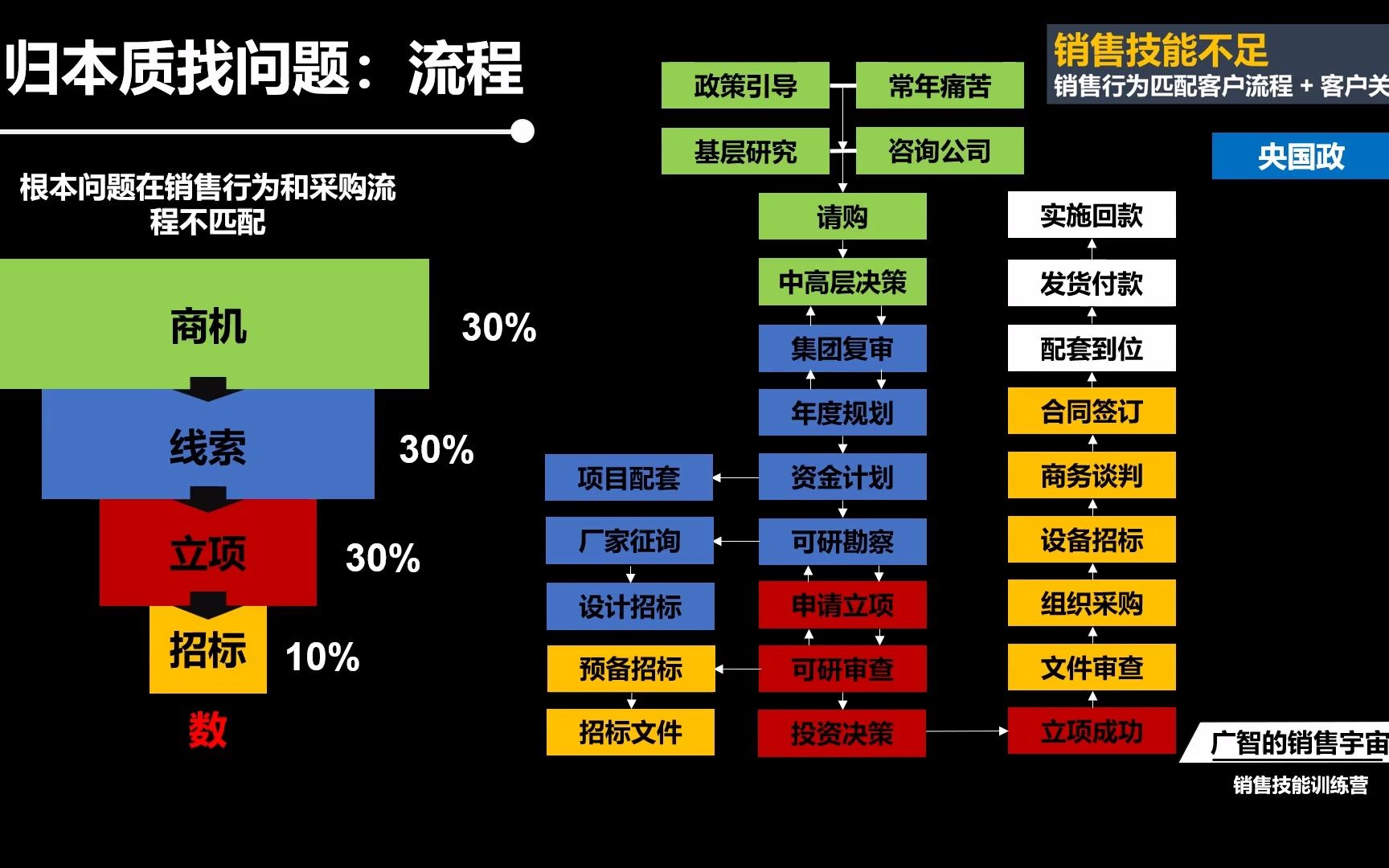 【销售宇宙】大客户销售第一课:回归本质找问题哔哩哔哩bilibili