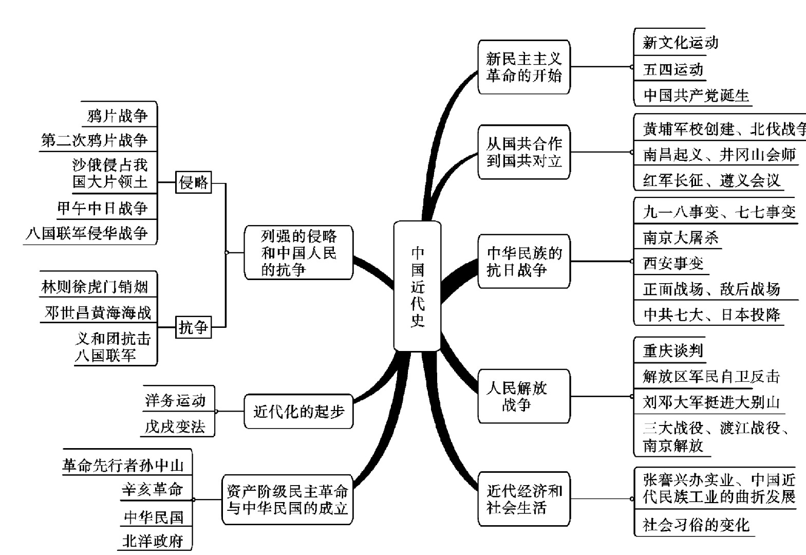 中国近代史知识整合