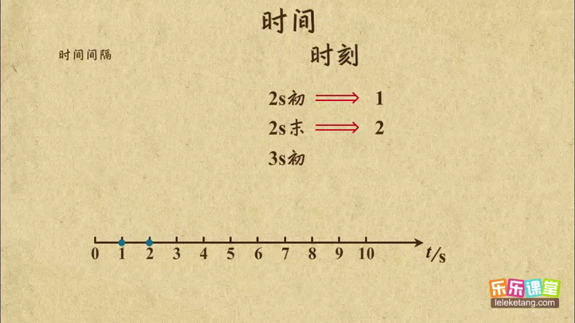 高中物理必修一动画视频 时间的知识点