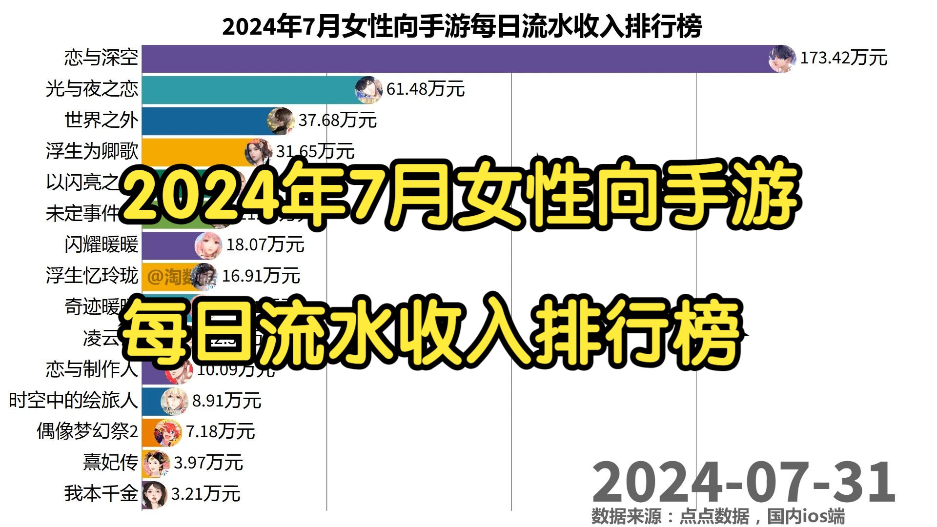 2024年7月女性向手游每日流水收入排行榜哔哩哔哩bilibili闪耀暖暖