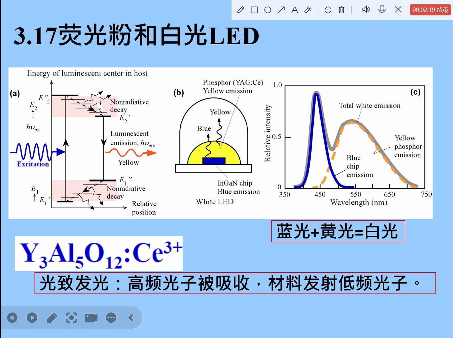 荧光灯发光原理图片