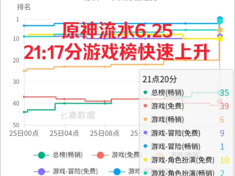 原神流水6.25 21:17分游戏榜快速上升原神